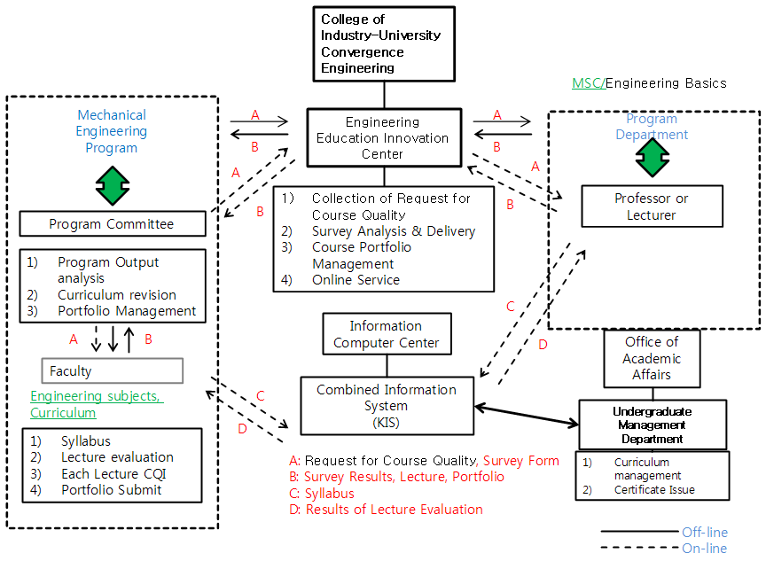 Process Map for Curriculum Revision