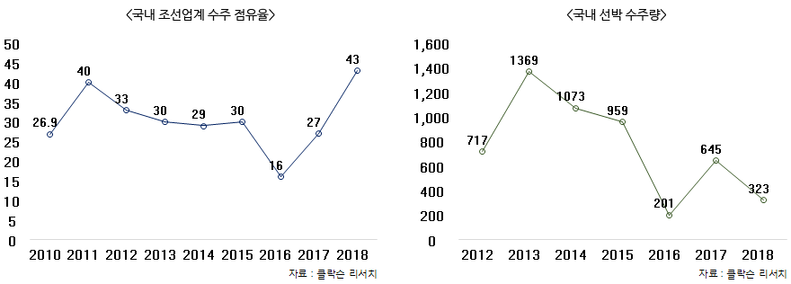 국내 조선업계 수주 점유율, 국내 선박 수주량