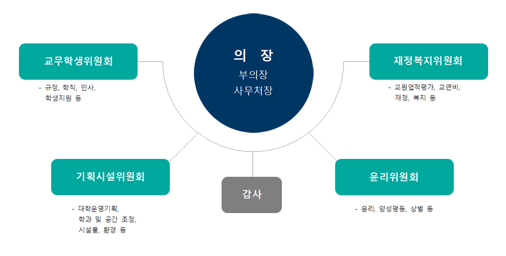 조직도 자세한 내용은 본문에 표기되어 있음