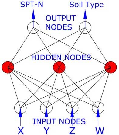 Artificial Neural Network (ANN) method