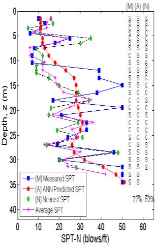 Comparison of measured and predicted SPT-N and soil profiles using ANN