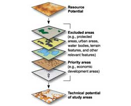 Process of screening resource potential to calculate the technical potential of study areas from Lopez (2016)