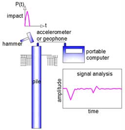 Low-strain pile integrity test