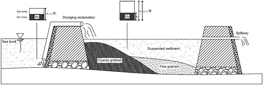 Dredging method used in Seamangeum