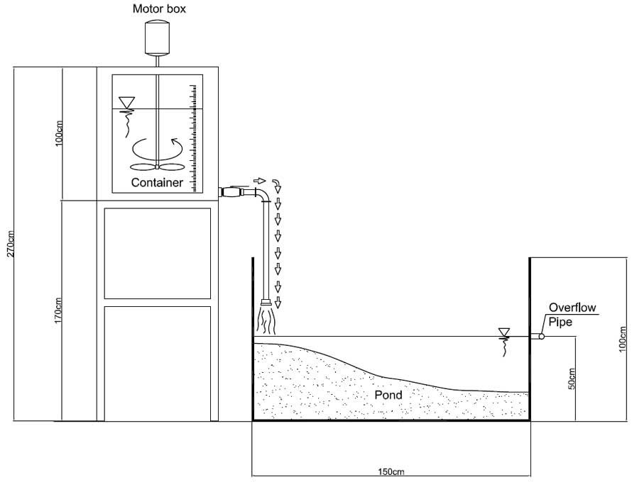 Dredging model test setup