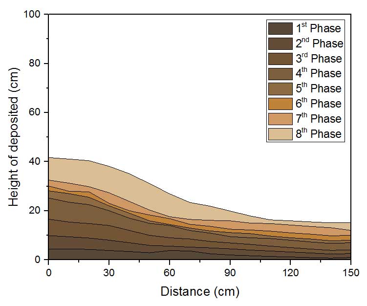 Sediment distribution at each filling phase