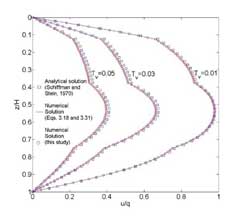 Excess pore water pressure isochrones