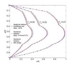 Excess pore water pressure isochrones