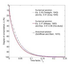 Time factor (Tv) vs degree of consolidation (U)