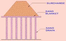 Sand drains applied for embankment construction from Bilal and Talib (2016)