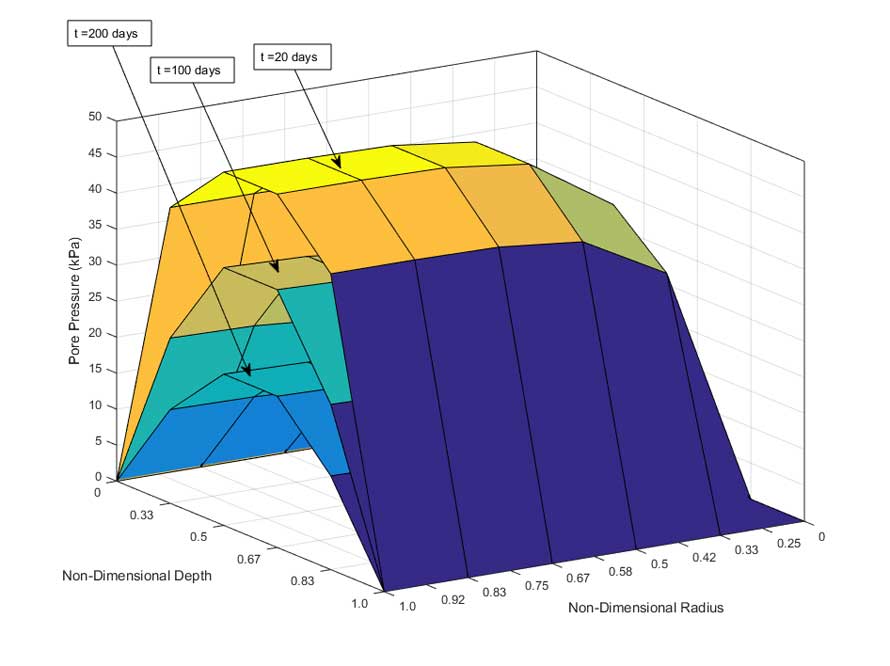 Predicted change in excess pore pressure with depth, radius and time