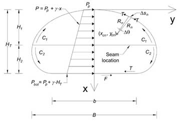 Analytical model of modified geotextile tube