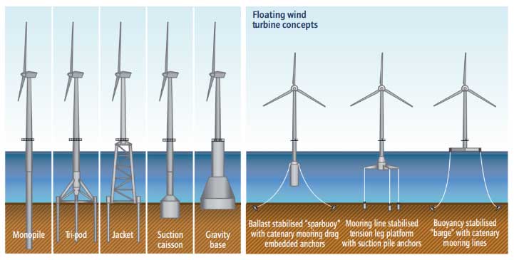 Various types of wind turbine foundations and concepts from Konstantinidis and Botsaris (2016)