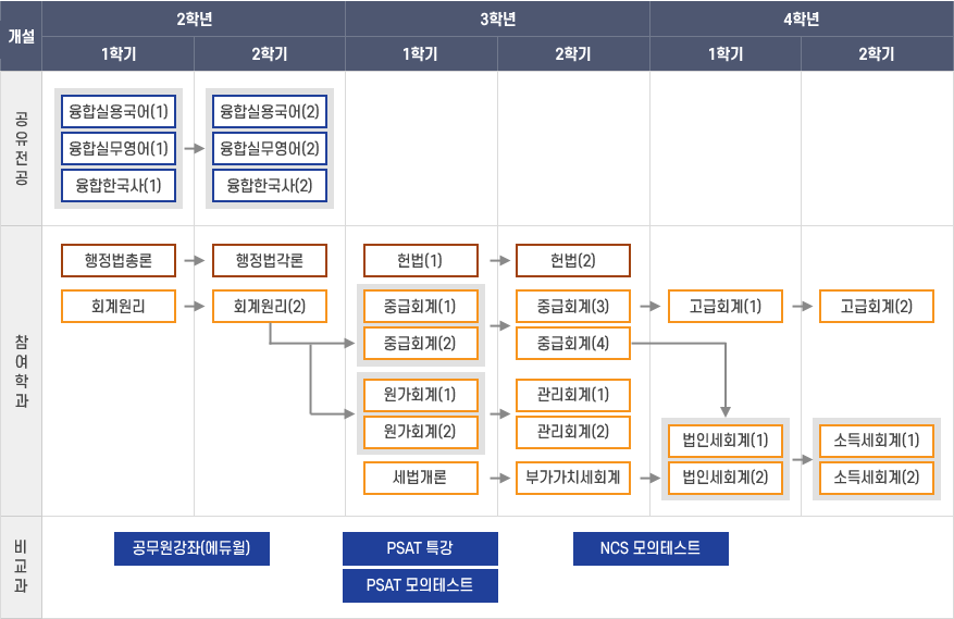 교과과정 이수체계도