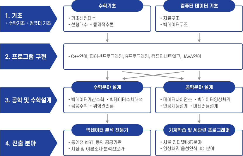 교과과정 이수체계도