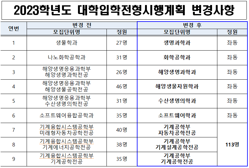 2023학년도 대학입학전형시행계획 변경사항