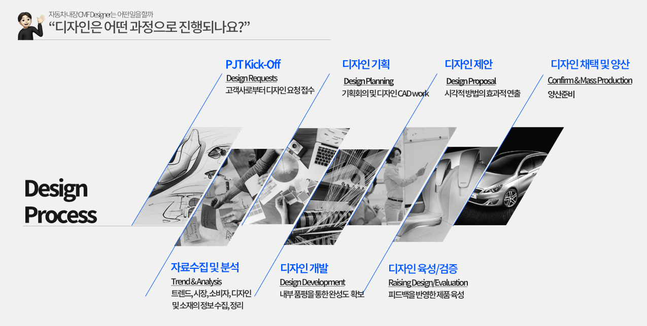 자동차 인테리어소재 디자인 기업 코오롱인더스트리, CMF디자인 & 상품기획 특강 이미지(3)
