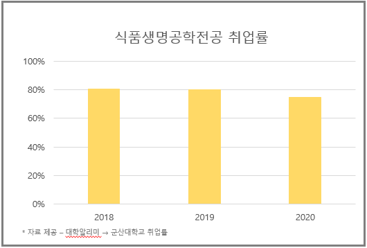 <식품생명공학전공 취업률>