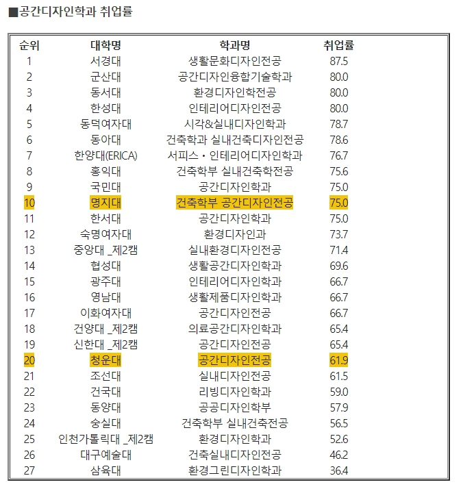 취업률 순위