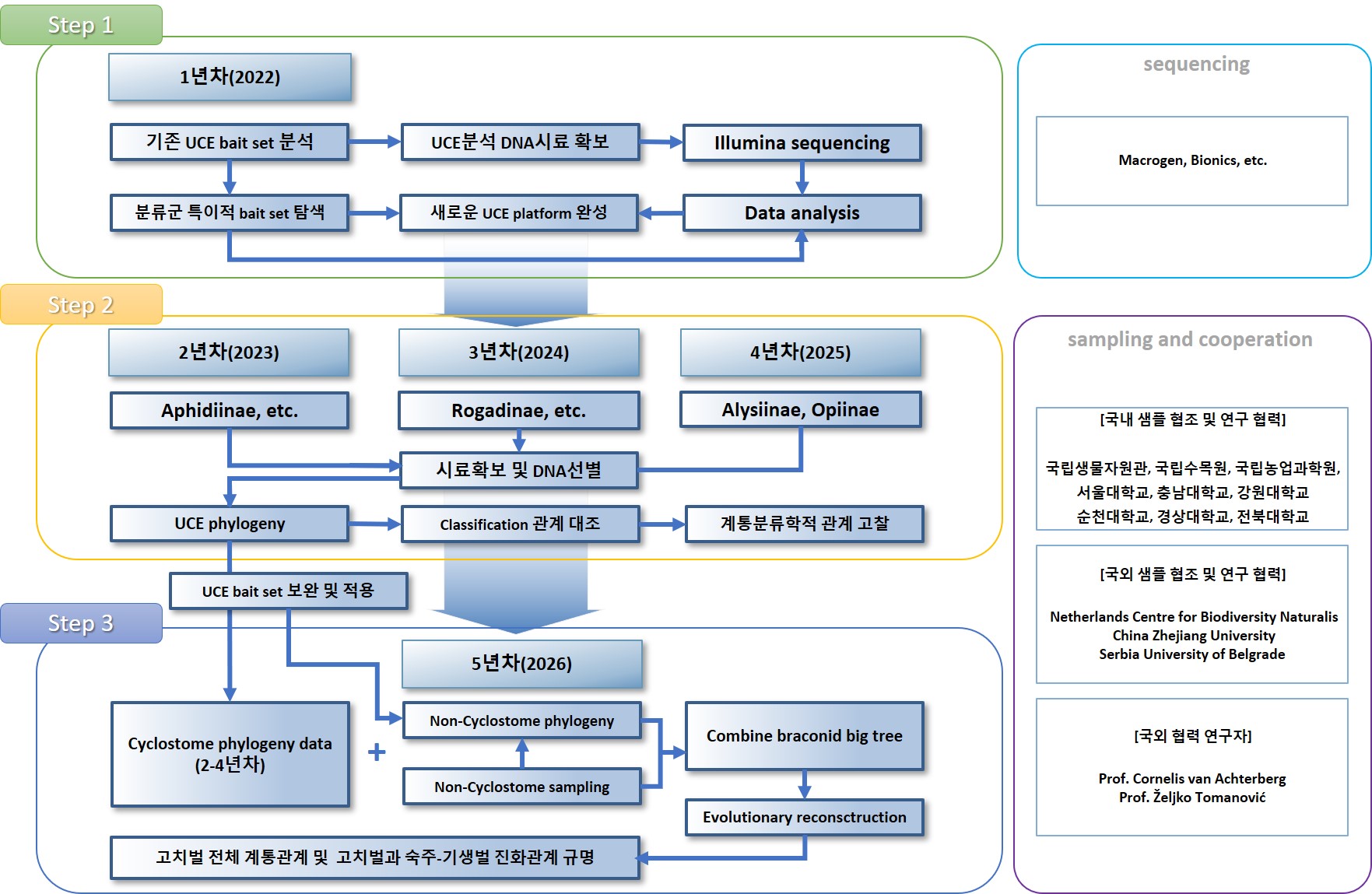 상세 | 실험실 활동 > 연구과제현황 | 국립군산대학교 동물계통분류학연구실
