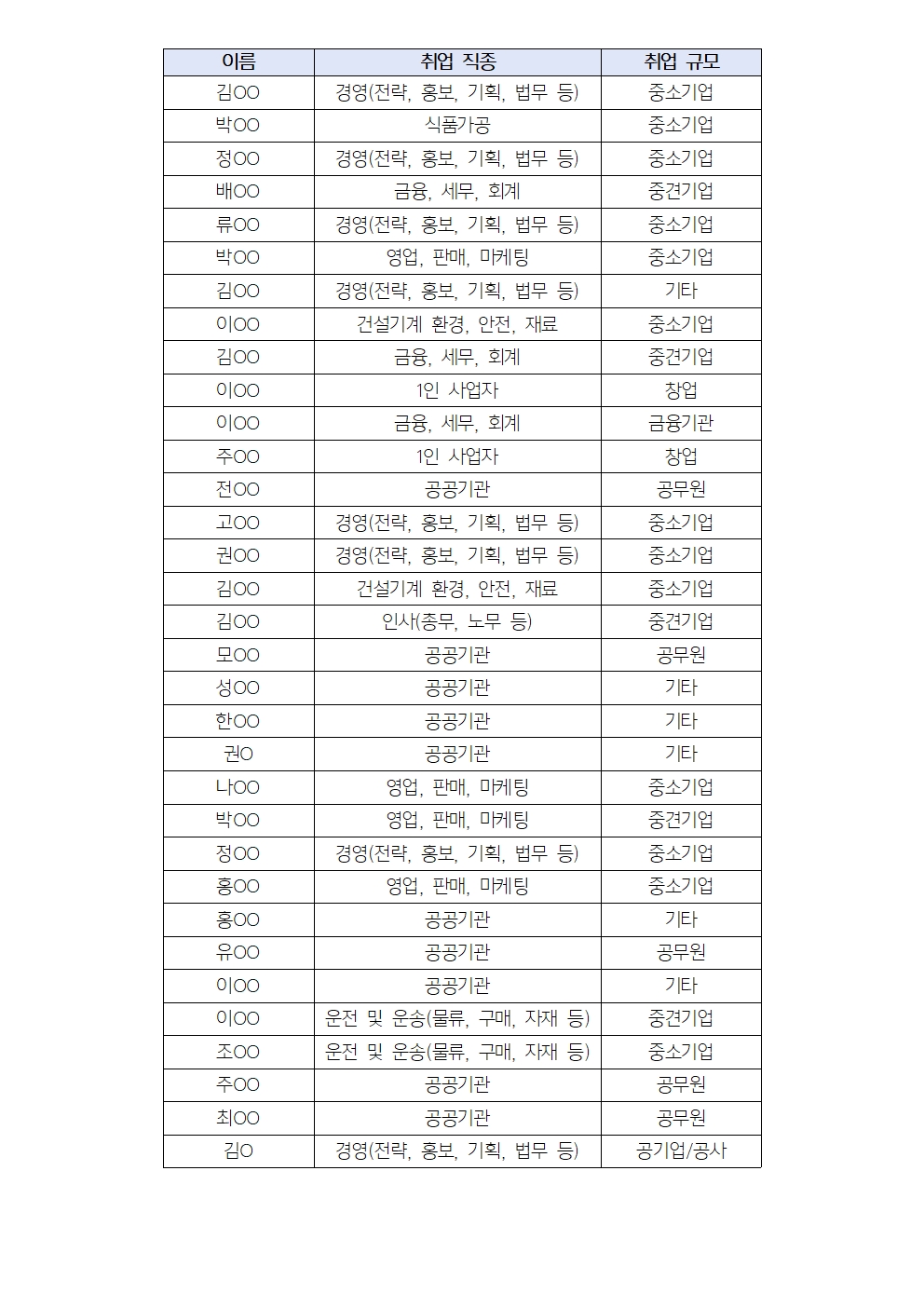 2022학년도 졸업자 취업 현황 이미지(1)