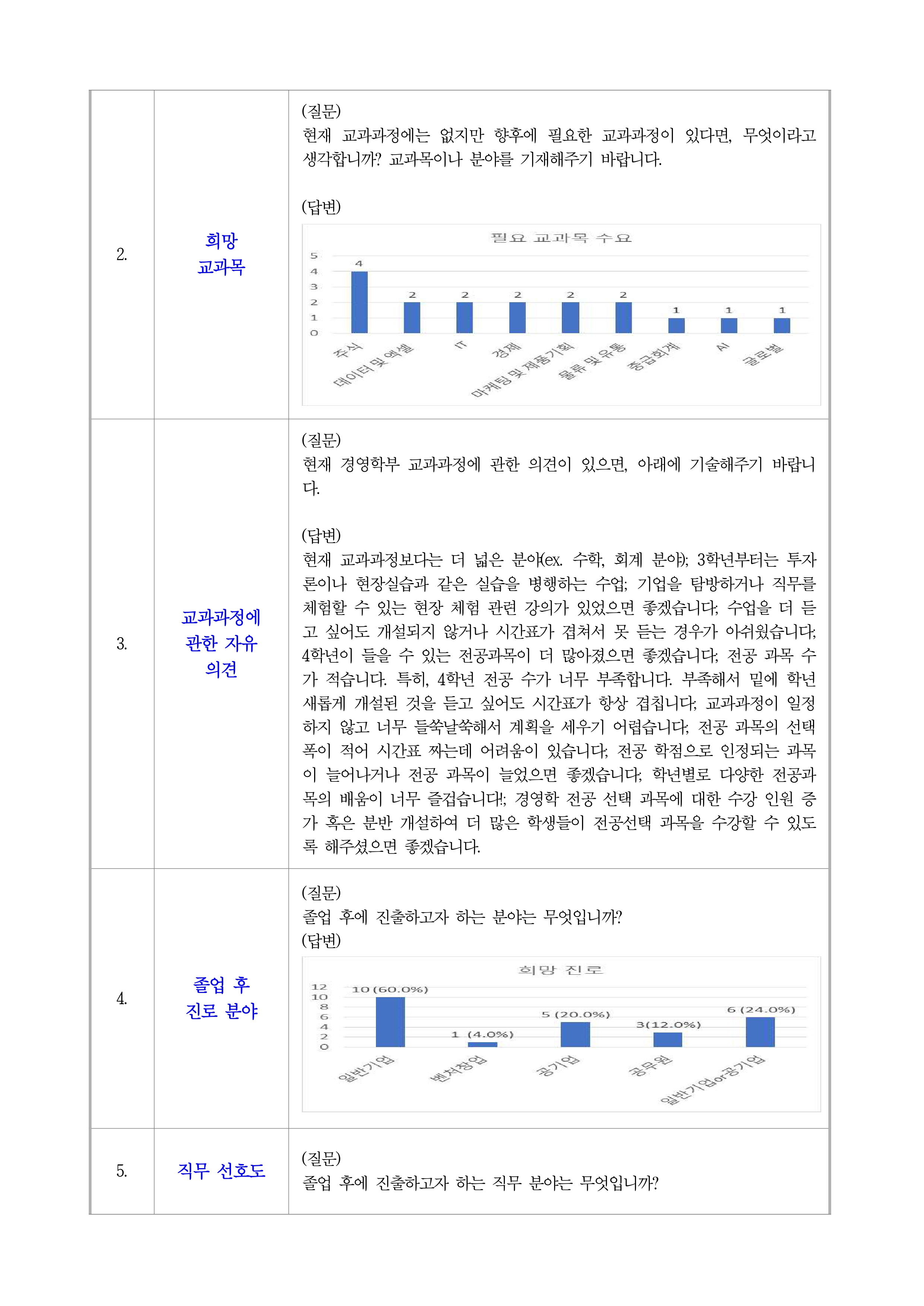 전공교과과정 수요조사 -1편 이미지(2)