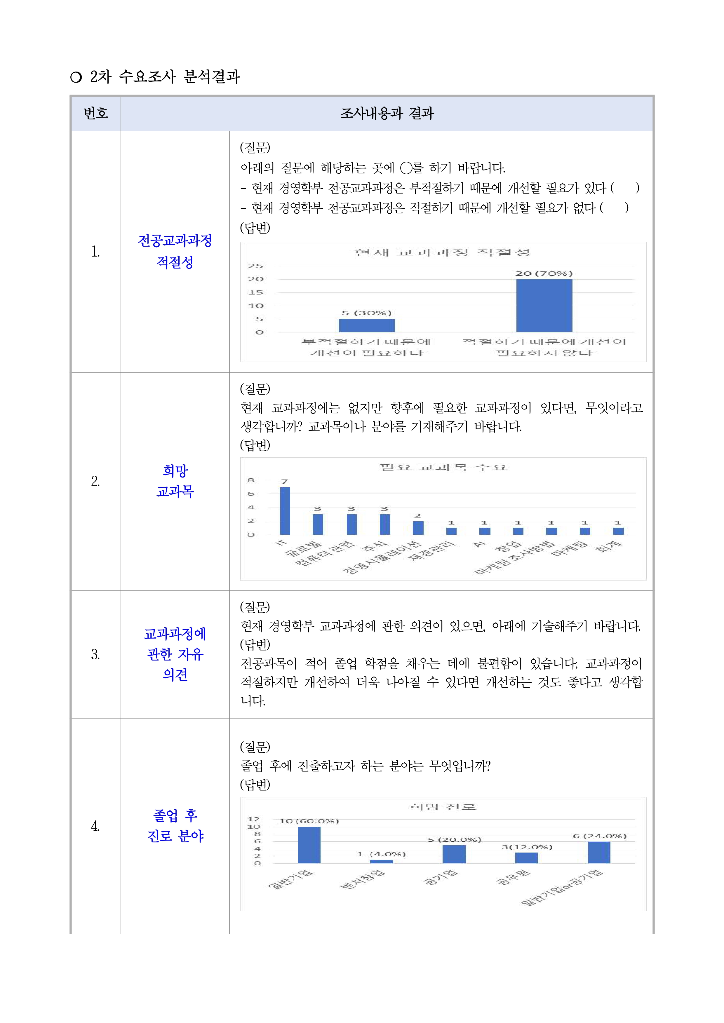 전공교과과정 수요조사 -1편 이미지(4)