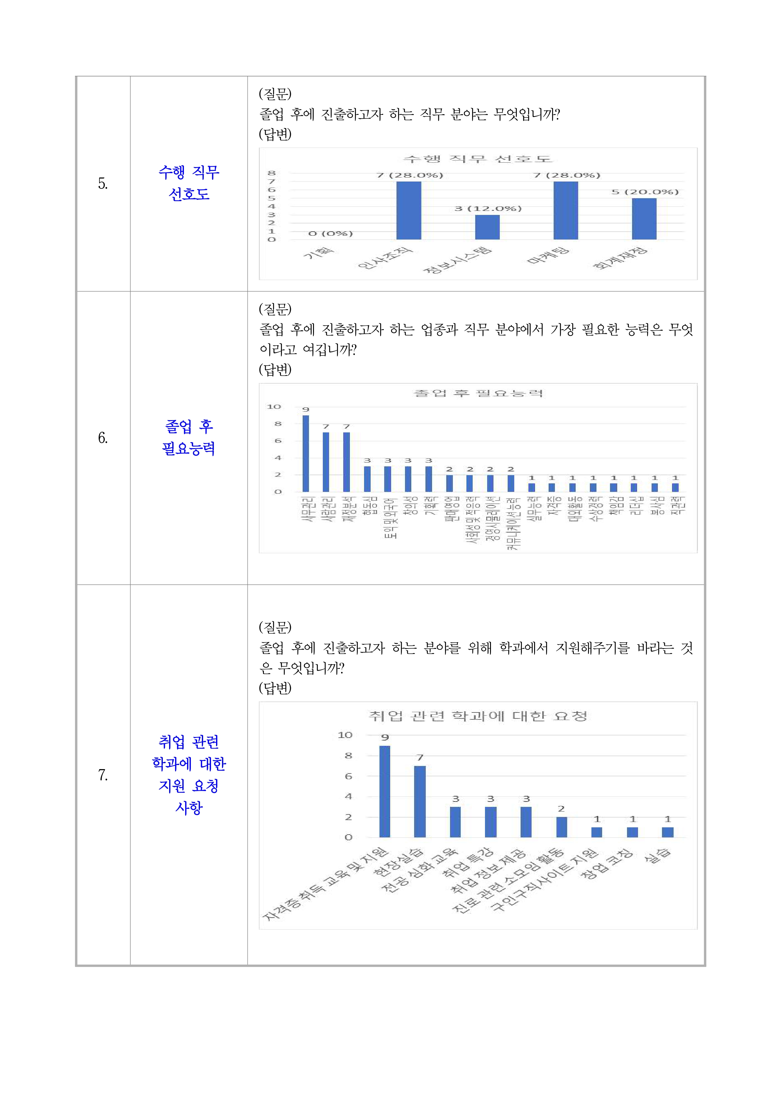 전공교과과정 수요조사 -2편 이미지(1)