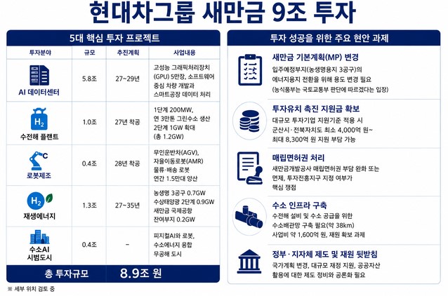 현대차 9조 투자 청사진···‘과제 산적’ 이미지(1)