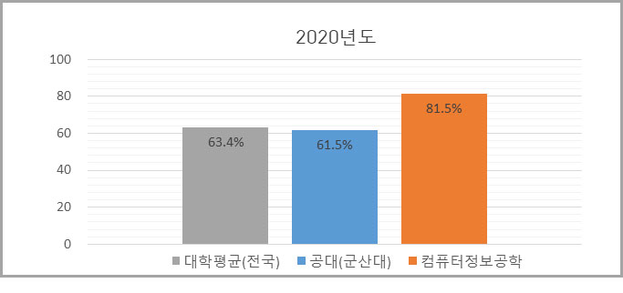 2020년도 대학평균(전국) 63.4%, 공대(국립군산대) 61.5%, 컴퓨터정보공학 81.5%