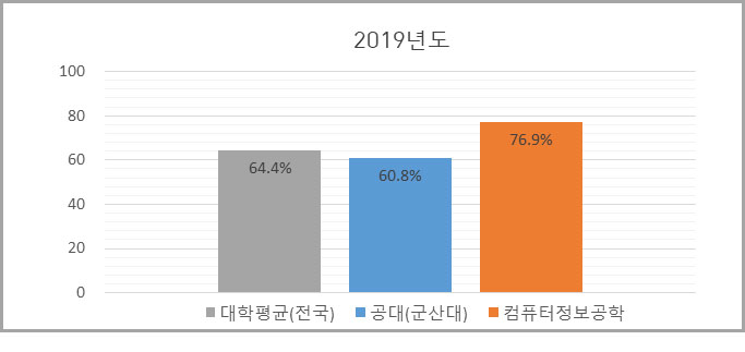 2019년도 대학평균(전국) 64.4%, 공대(국립군산대) 60.8%, 컴퓨터정보공학 76.9%