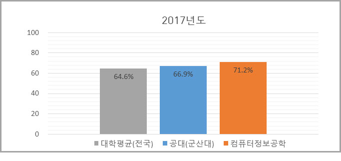 2017년도 대학평균(전국) 64.6%, 공대(국립군산대) 66.9%, 컴퓨터정보공학 71.2%