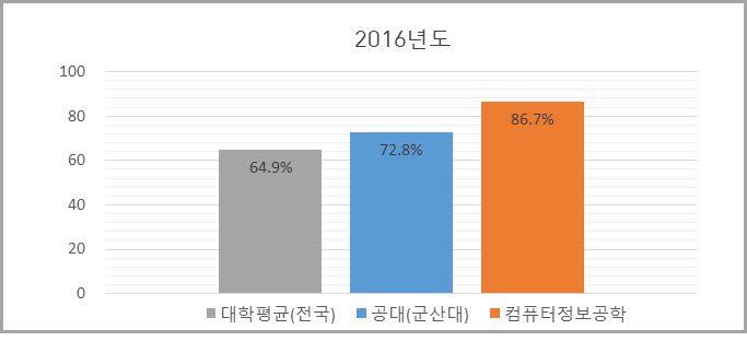 2016년도 대학평균(전국) 64.9%, 공대(국립군산대) 72.8%, 컴퓨터정보공학 86.7%