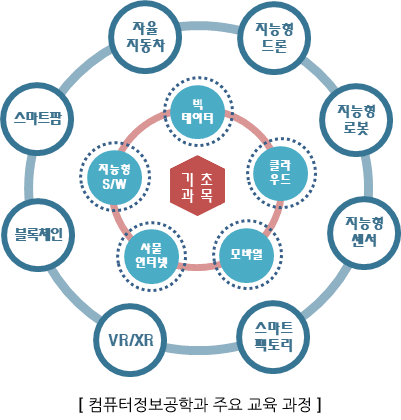 [컴퓨터정보공학과 주요 교육 과정]