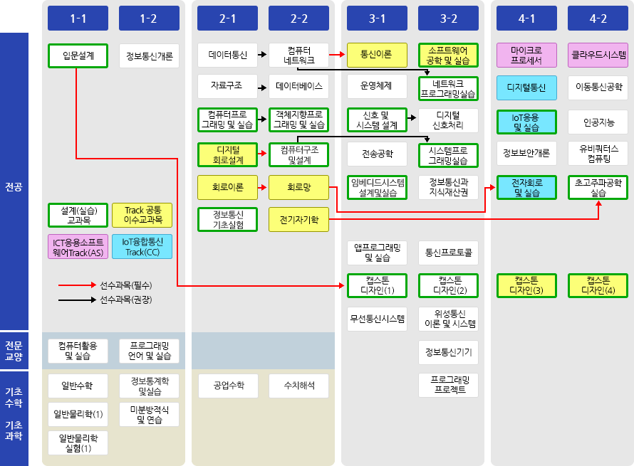 2018~19학번 Track 교과과정