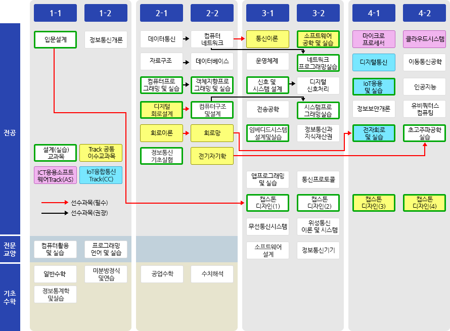 2020학번 Track 교과과정