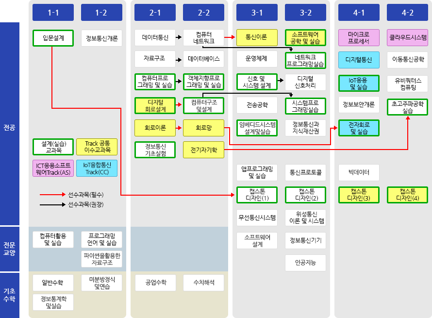 2021학번 Track 교과과정