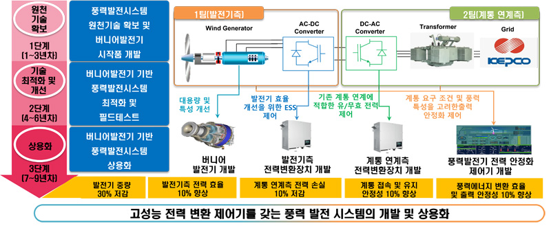 고성능 전력 변화 제어기를 갖는 풍력 발전 시스템의 개발 및 상용화 도표