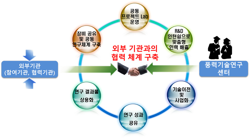 외부기관과의 협력 추진 계획도표