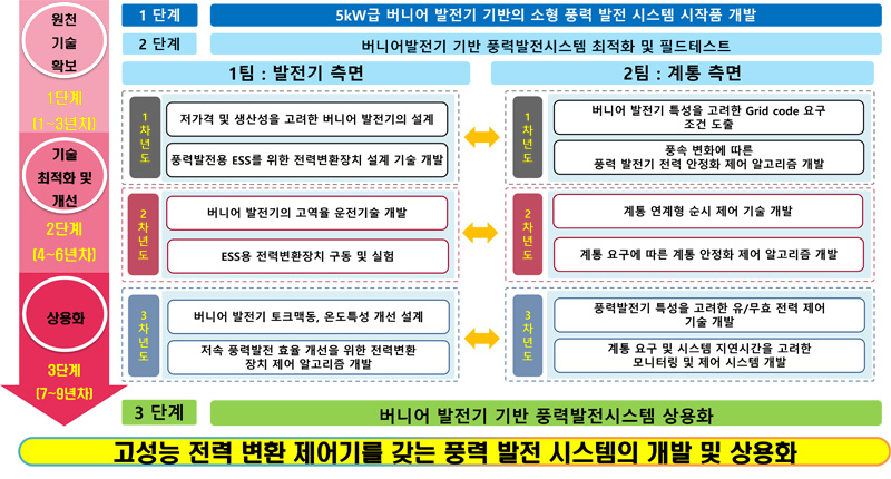 연구 추진체계