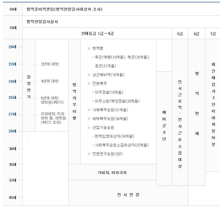 병역의무이행과정 18세: 병역준비역편입(병역판정검사대상자 조사) 19세: 병역판정검사 실시 신체등급 1급~4급 -입영연기(20세~28세) 22세: 2년제 대학, 24세: 4년제 대학, 26세: 6년제 대학, 대학원(4학기), 27세: 의과대학, 치과대학 등, 대학원(4학기 초과). -병역의무이행(20세~35세) 현역병: 육군/해병(18개월), 해군(20개월), 공군(21개월). 상근예비역(18개월). 전환복무: 의무경창(18개월), 의무소방/해양경찰(20개월). 사회복무요원(21개월). 대체복무요원(36개월). 산업기능요원: 현역입영대상자(34개월), 사회복무요원소집대상자(23개월). 전문연구요원(3년). -기피자, 미귀국자(35세~37세). -예비군8년. 신체등급 5급 -전시근로역·전시근로소집대상. 신체등급 6급 -병역면제. 신체등급 7급 -재신체검사2년이내확정처분. 신체등급 1~5급(37세~45세) 전시연장