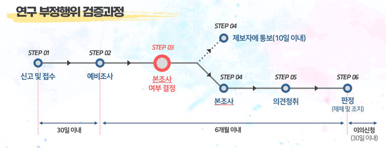 연구 부정행위 검증과정