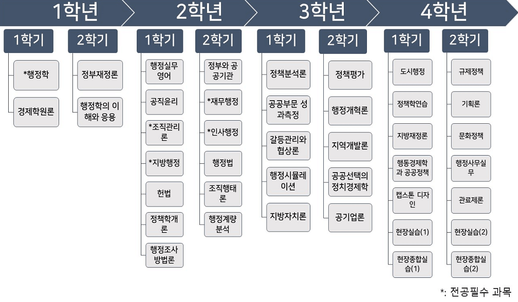 행정학 전공 교과과정