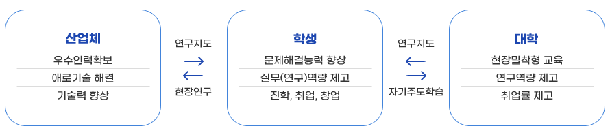 연구팀 구성