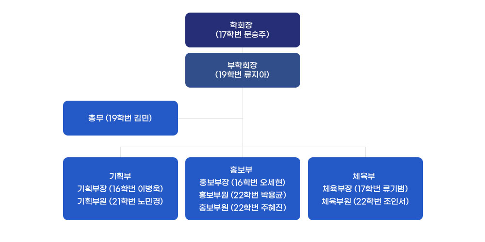 행정학과 학생회 조직도