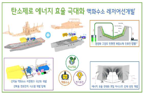 액화수소 기반 레저어선 개발