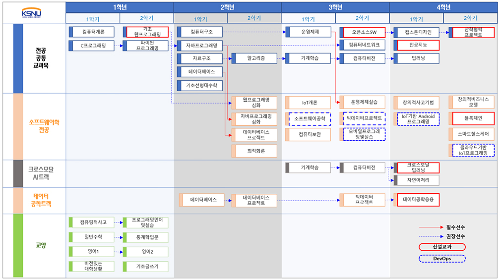 교과과정