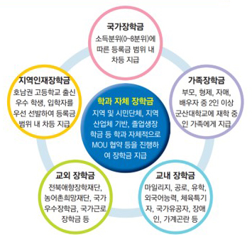 장학제도