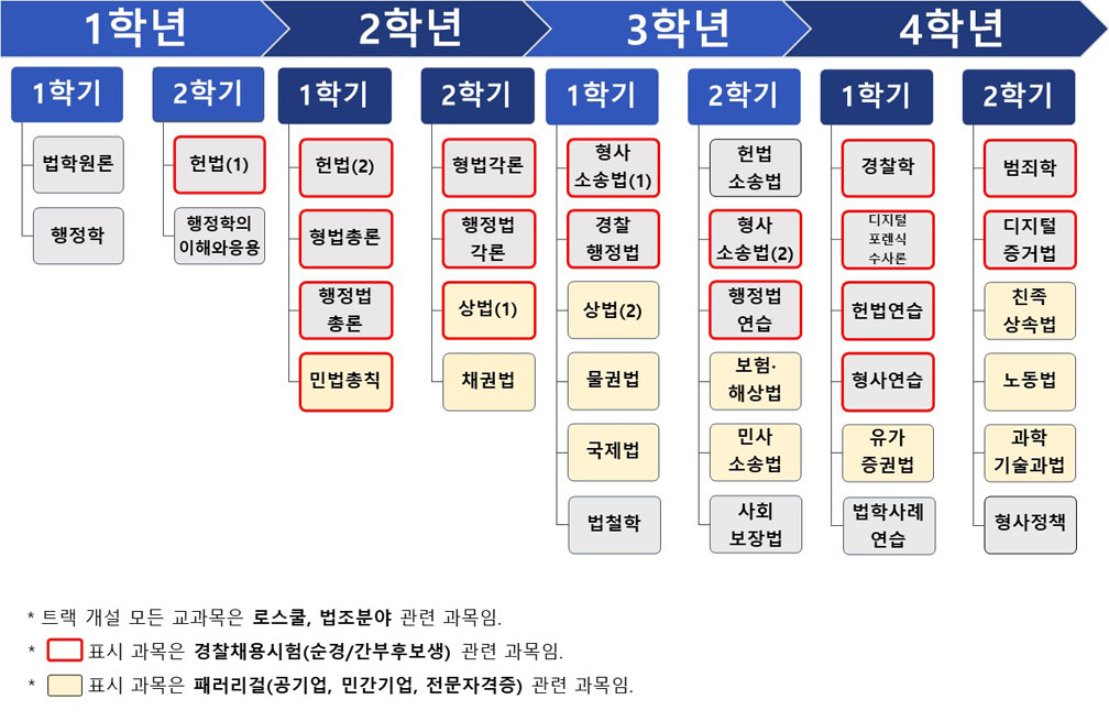 법경찰학트랙 교과과정안(2023년 1학기 이후)