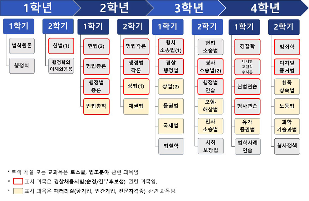 법경찰학트랙 교과과정안(2023년 1학기 이후)